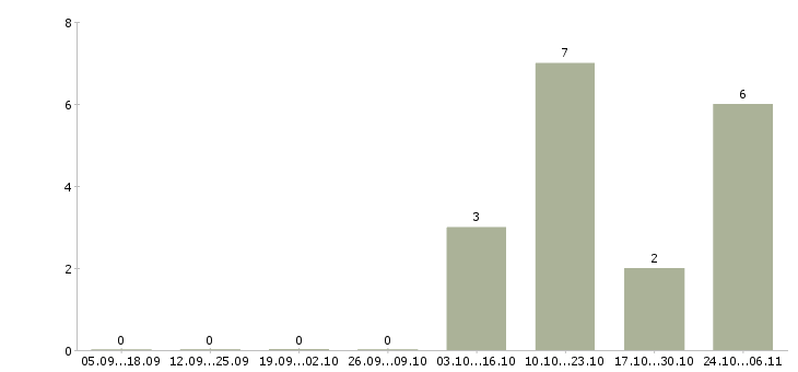 Работа официальный заработок Кабардино-балкария - Число вакансий Кабардино-балкария по специальности официальный заработок за 2 месяца