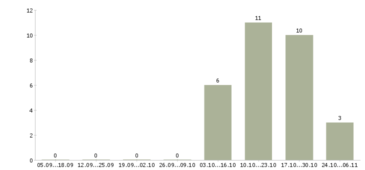 Работа сотрудник на подработку Кабардино-балкария - Число вакансий Кабардино-балкария по специальности сотрудник на подработку за 2 месяца