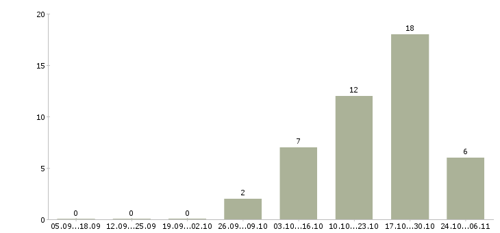 Работа консультант по продукту Карелия - Число вакансий Карелия по специальности консультант по продукту за 2 месяца