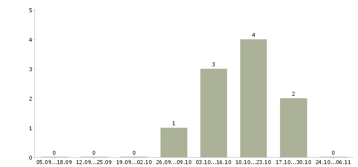 Работа менеджер по делопроизводству Карелия - Число вакансий Карелия по специальности менеджер по делопроизводству за 2 месяца