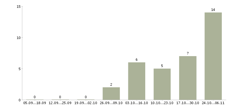 Работа администратор медицинской клиники Нижний новгород - Число вакансий Нижний новгород по специальности администратор медицинской клиники за 2 месяца