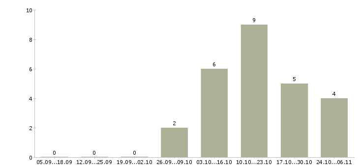 Работа начальник аналитического отдела Нижний новгород - Число вакансий Нижний новгород по специальности начальник аналитического отдела за 2 месяца