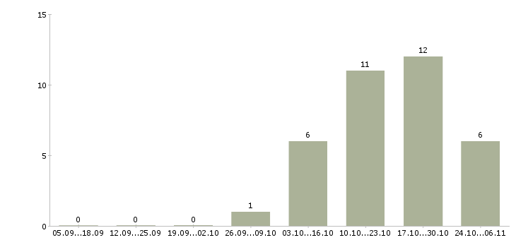 Работа руководитель сектора Нижний новгород - Число вакансий Нижний новгород по специальности руководитель сектора за 2 месяца