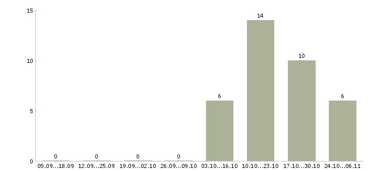 Работа медицинская сестра по предрейсовым осмотрам Санкт-петербург - Число вакансий Санкт-петербург по специальности медицинская сестра по предрейсовым осмотрам за 2 месяца