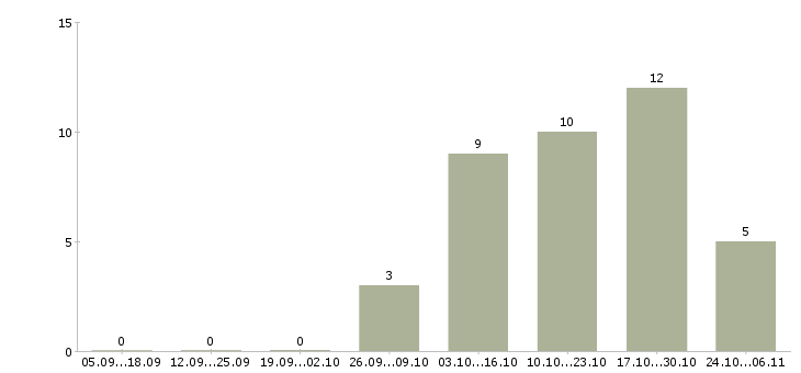 Работа помощник менеджера по закупкам Санкт-петербург - Число вакансий Санкт-петербург по специальности помощник менеджера по закупкам за 2 месяца