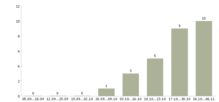 Работа менеджер категории Улан-удэ - Число вакансий Улан-удэ по специальности менеджер категории за 2 месяца