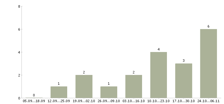 Работа управляющий в интернет магазин Чувашия - Число вакансий Чувашия по специальности управляющий в интернет магазин за 2 месяца
