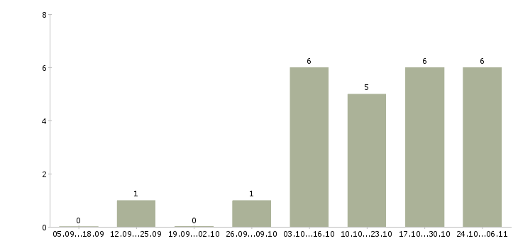 Работа менеджер по работе с агентствами в Архангельске - Число вакансий в Архангельске по специальности менеджер по работе с агентствами за 2 месяца
