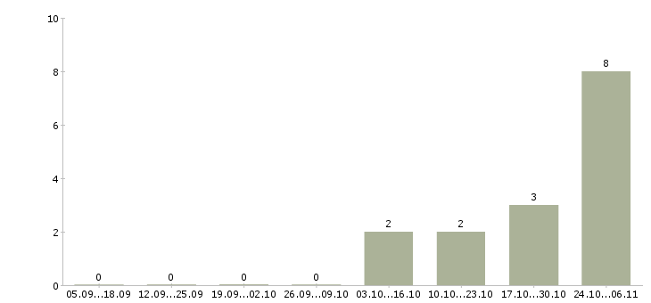Работа сотрудник с личным автомобилем в Астрахани - Число вакансий в Астрахани по специальности сотрудник с личным автомобилем за 2 месяца
