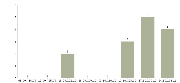 Работа специалист в отдел развития в Астрахани - Число вакансий в Астрахани по специальности специалист в отдел развития за 2 месяца