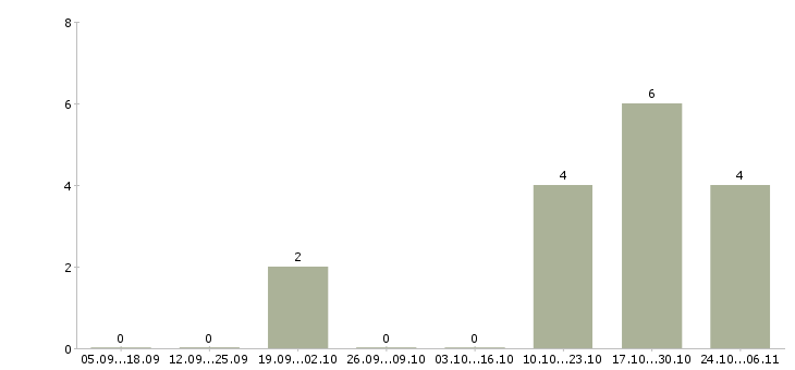 Работа специалист отдела развития в Астрахани - Число вакансий в Астрахани по специальности специалист отдела развития за 2 месяца