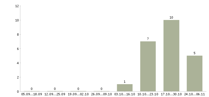 Работа менеджер отдела логистики в Барнауле - Число вакансий в Барнауле по специальности менеджер отдела логистики за 2 месяца