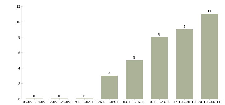 Работа инженер по подготовке производства в Белгороде - Число вакансий в Белгороде по специальности инженер по подготовке производства за 2 месяца