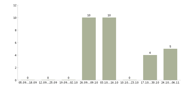 Работа комплектовщик в интернет магазин в Брянске - Число вакансий в Брянске по специальности комплектовщик в интернет магазин за 2 месяца