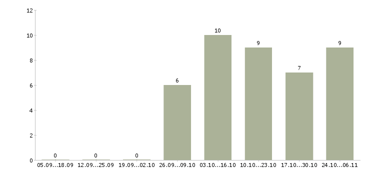 Работа удаленного администратора в Брянске - Число вакансий в Брянске по специальности удаленного администратора за 2 месяца