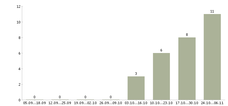 Работа менеджер по аналитике в Владивостоке - Число вакансий в Владивостоке по специальности менеджер по аналитике за 2 месяца