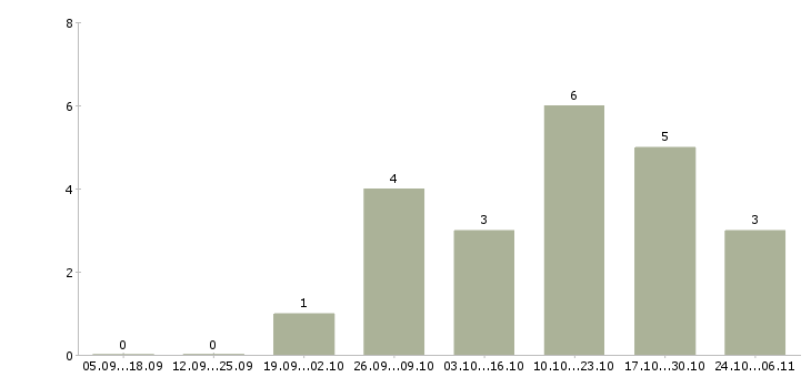 Работа официальный заработок в Владивостоке - Число вакансий в Владивостоке по специальности официальный заработок за 2 месяца