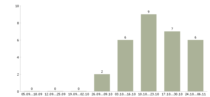 Работа разработчик баз данных в Волгограде - Число вакансий в Волгограде по специальности разработчик баз данных за 2 месяца