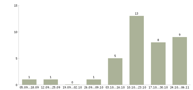 Работа требуются продавцы кассиры в Волгограде - Число вакансий в Волгограде по специальности требуются продавцы кассиры за 2 месяца