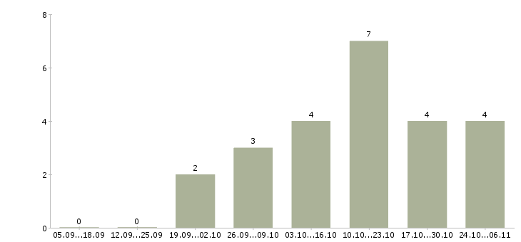 Работа консультант по продукции в Вологде - Число вакансий в Вологде по специальности консультант по продукции за 2 месяца