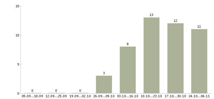 Работа ведущий разработчик в Воронеже - Число вакансий в Воронеже по специальности ведущий разработчик за 2 месяца