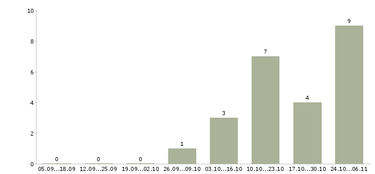 Работа менеджер по продажам продуктов питания в Воронеже - Число вакансий в Воронеже по специальности менеджер по продажам продуктов питания за 2 месяца