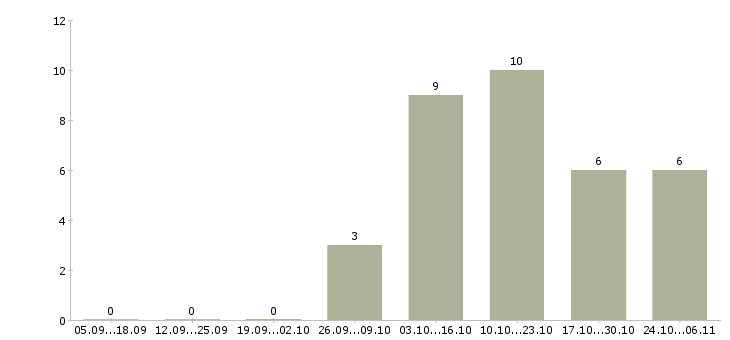 Работа инженер опс в Екатеринбурге - Число вакансий в Екатеринбурге по специальности инженер опс за 2 месяца