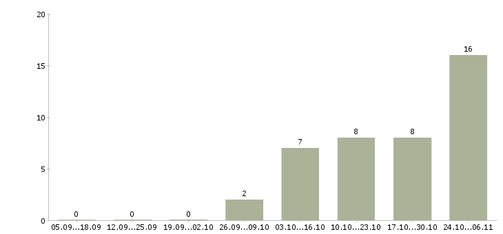 Работа кассир гипермаркет в Екатеринбурге - Число вакансий в Екатеринбурге по специальности кассир гипермаркет за 2 месяца