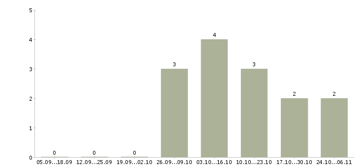 Работа разработчик базы данных в Иркутске - Число вакансий в Иркутске по специальности разработчик базы данных за 2 месяца