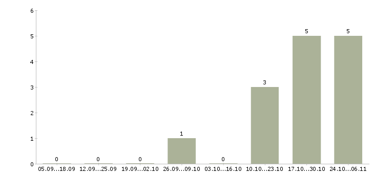 Работа специалист по банковскому делу в Казани - Число вакансий в Казани по специальности специалист по банковскому делу за 2 месяца
