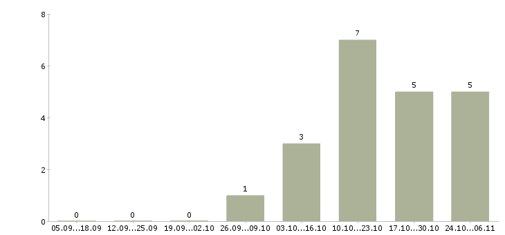 Работа водитель маза в Калуге - Число вакансий в Калуге по специальности водитель маза за 2 месяца