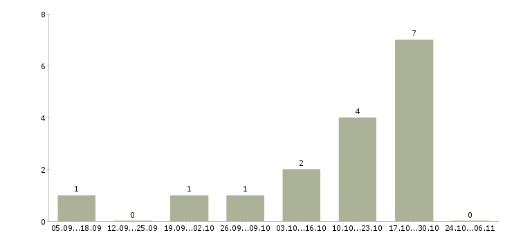 Работа разъездной менеджер в Кемерово - Число вакансий в Кемерово по специальности разъездной менеджер за 2 месяца
