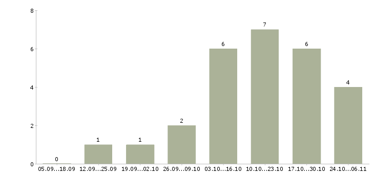Работа менеджер по обучению и развитию в Клине - Число вакансий в Клине по специальности менеджер по обучению и развитию за 2 месяца
