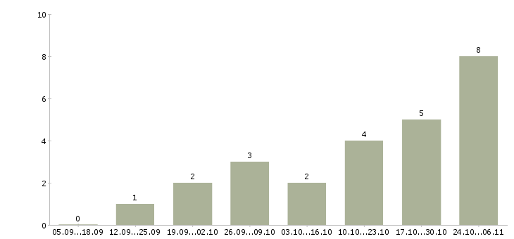 Работа менеджер для развития продаж в Королеве - Число вакансий в Королеве по специальности менеджер для развития продаж за 2 месяца