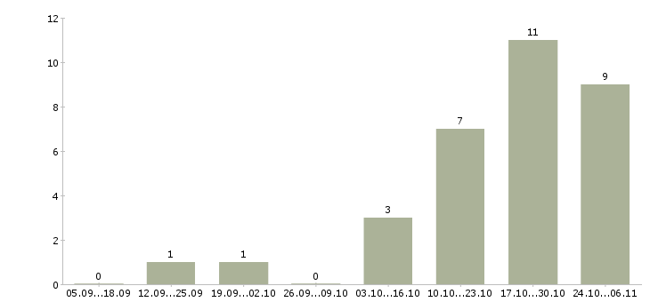 Работа менеджер по согласованию в Костроме - Число вакансий в Костроме по специальности менеджер по согласованию за 2 месяца