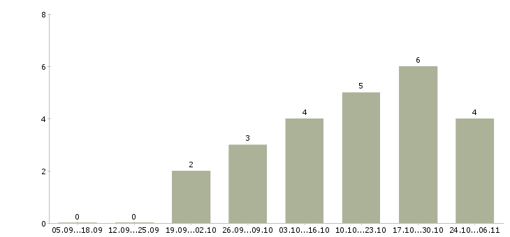 Работа активные пенсионеры в Краснодаре - Число вакансий в Краснодаре по специальности активные пенсионеры за 2 месяца