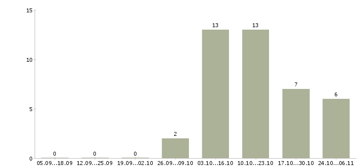 Работа руководитель сектора в Красноярске - Число вакансий в Красноярске по специальности руководитель сектора за 2 месяца