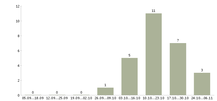 Работа ведущий технолог в Курске - Число вакансий в Курске по специальности ведущий технолог за 2 месяца