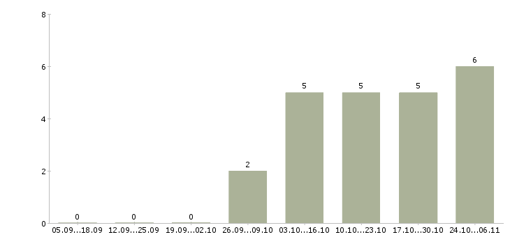 Работа повар вахтовым методом в Курске - Число вакансий в Курске по специальности повар вахтовым методом за 2 месяца
