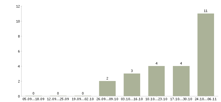 Работа менеджер по продажам без поиска в Липецке - Число вакансий в Липецке по специальности менеджер по продажам без поиска за 2 месяца