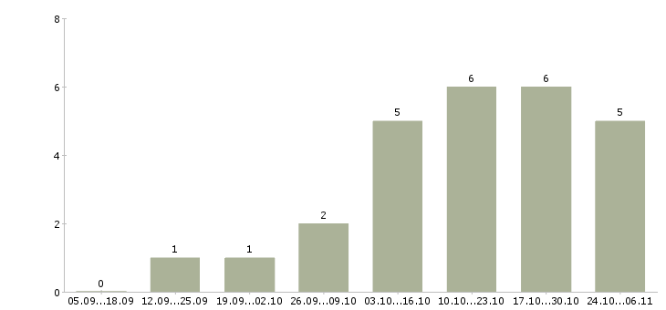 Работа менеджер для развития продаж в Люберцах - Число вакансий в Люберцах по специальности менеджер для развития продаж за 2 месяца