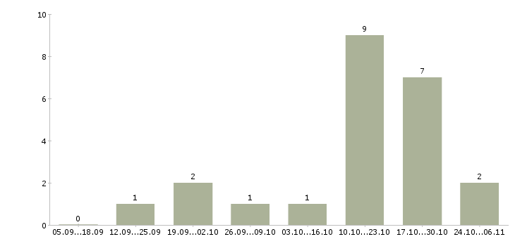 Работа сотрудник по подбору персонала в Магнитогорске - Число вакансий в Магнитогорске по специальности сотрудник по подбору персонала за 2 месяца