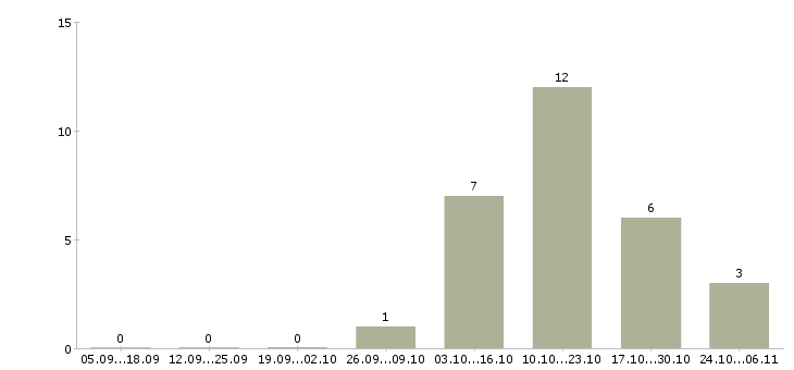 Работа дежурный педиатр в Москве - Число вакансий в Москве по специальности дежурный педиатр за 2 месяца
