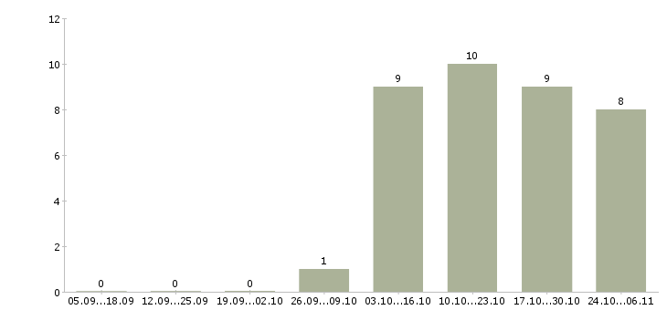 Работа помощник аудитора в Москве - Число вакансий в Москве по специальности помощник аудитора за 2 месяца