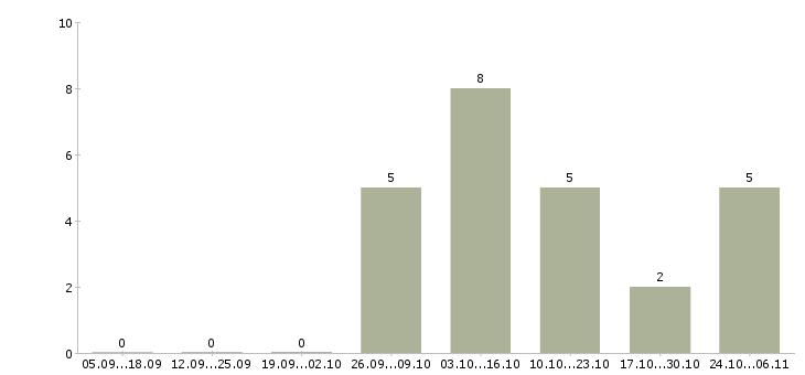 Работа фельдшер скорой медицинской помощи в Москве - Число вакансий в Москве по специальности фельдшер скорой медицинской помощи за 2 месяца