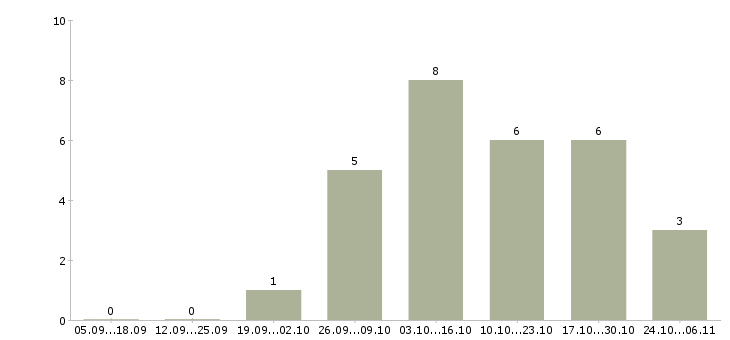 Работа администратор для удаленной работы в Новосибирске - Число вакансий в Новосибирске по специальности администратор для удаленной работы за 2 месяца
