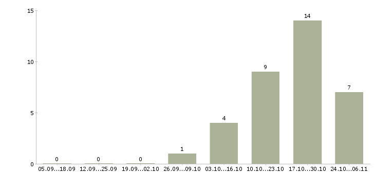Работа продавец в ночную смену в Одинцово - Число вакансий в Одинцово по специальности продавец в ночную смену за 2 месяца