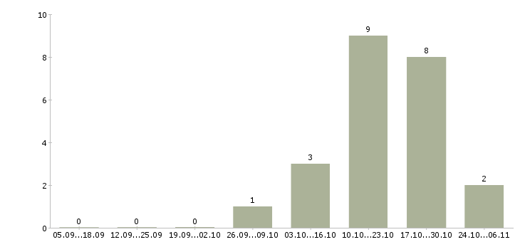 Работа специалист в отдел развития в Пензе - Число вакансий в Пензе по специальности специалист в отдел развития за 2 месяца