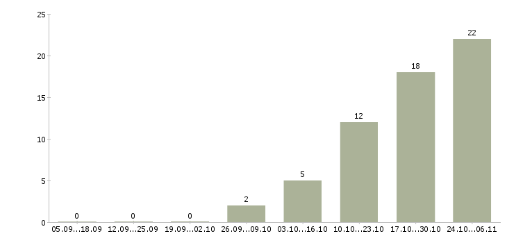 Работа продавец магазин магнит в Перми - Число вакансий в Перми по специальности продавец магазин магнит за 2 месяца