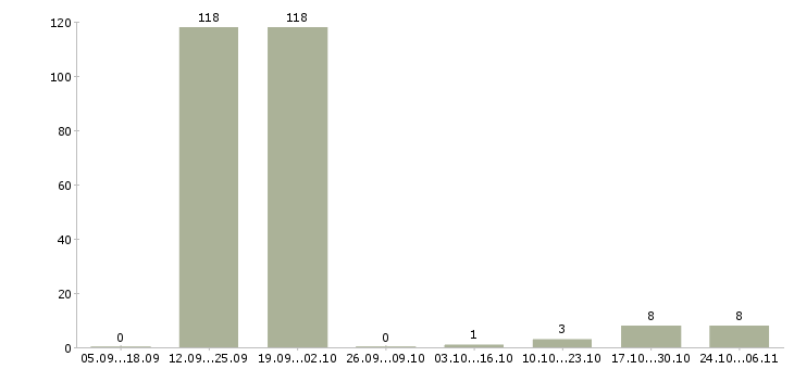 Работа водитель на маз в Подольске - Число вакансий в Подольске по специальности водитель на маз за 2 месяца